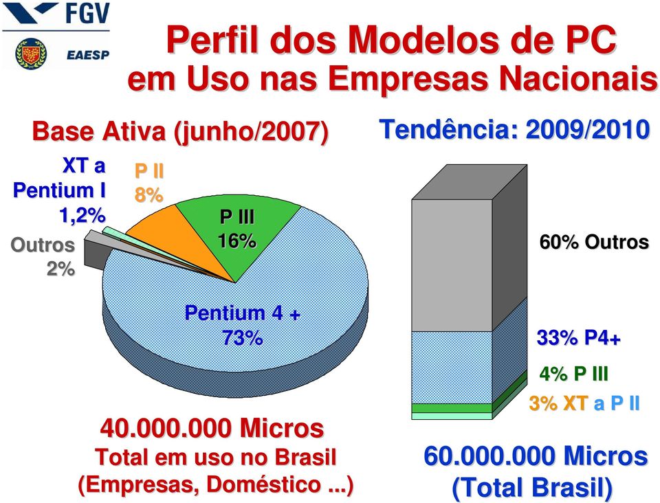 III 16% 60% Outros Pentium 4 + 73% 33% P4+ 40.000.