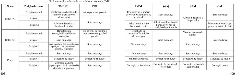 Resultado da recepção/prontidão de recepção Início/parada/reposição Sem mudança Exibe 1/20 de segundo quando o cronógrafo é parado Confirma se o horário de verão está ativado ou desativado Ativa ou