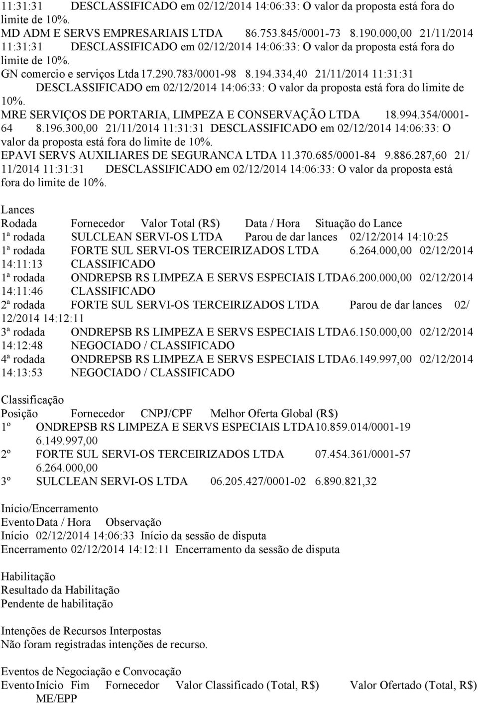 334,40 21/11/2014 11:31:31 DESCLASSIFICADO em 02/12/2014 14:06:33: O valor da proposta está fora do limite de 10%. MRE SERVIÇOS DE PORTARIA, LIMPEZA E CONSERVAÇÃO LTDA 18.994.354/0001-64 8.196.