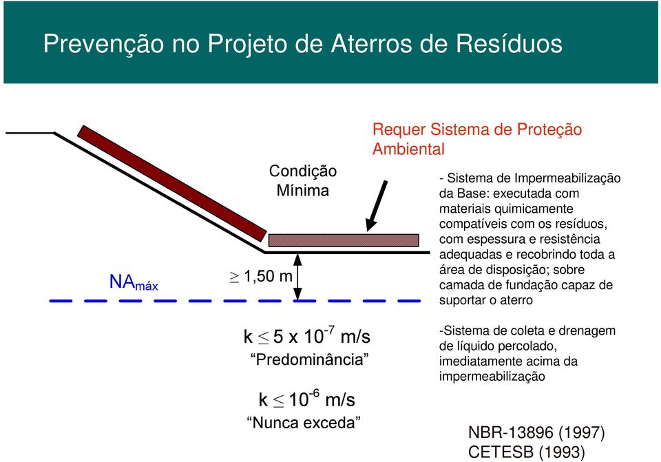 de disposição; sobre camada de fundação capaz de suportar o aterro k 5 x 10-7 m/s Predominância k 10-6 m/s Nunca exceda