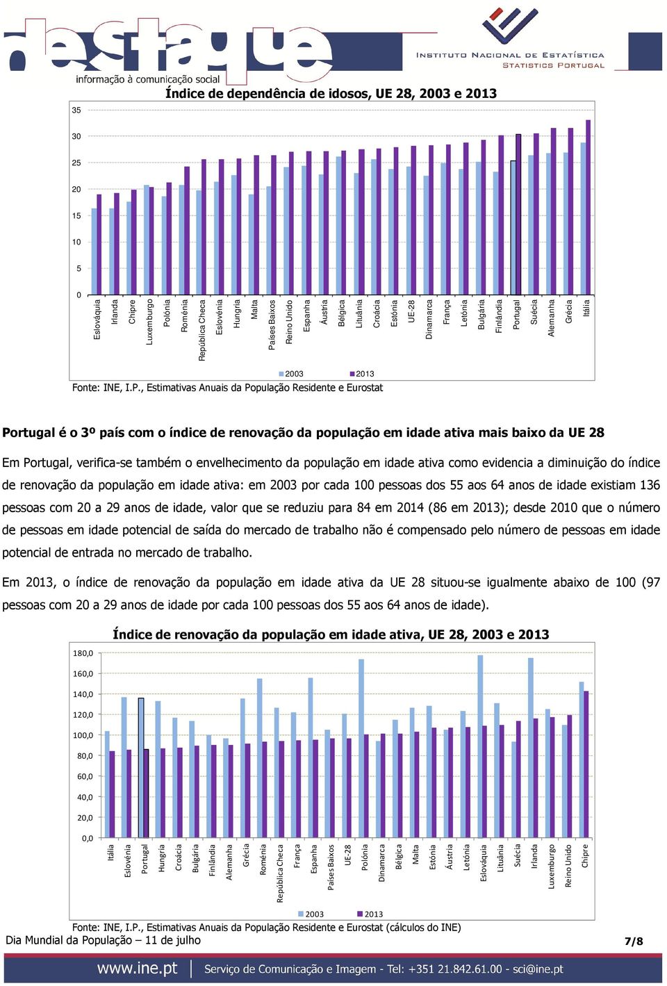 idade ativa como evidencia a diminuição do índice de renovação da população em idade ativa: em 3 por cada 1 pessoas dos 55 aos 64 anos de idade existiam 136 pessoas com a 29 anos de idade, valor que