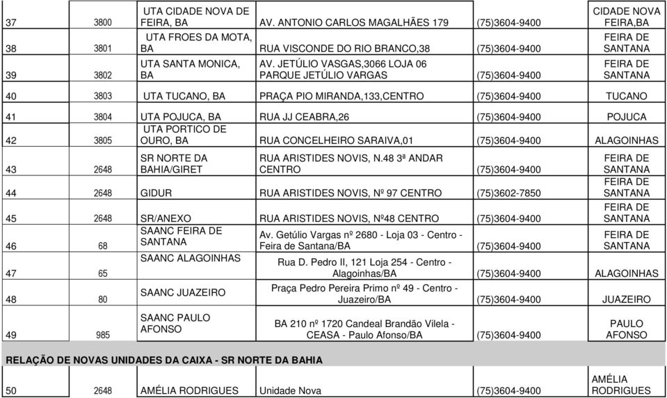 (75)3604-9400 POJUCA UTA PORTICO DE 42 3805 OURO, BA RUA CONCELHEIRO SARAIVA,01 (75)3604-9400 ALAGOINHAS 43 2648 SR NORTE DA BAHIA/GIRET RUA ARISTIDES NOVIS, N.