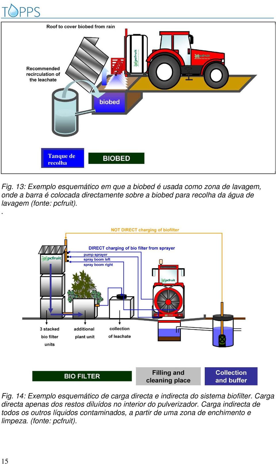 recolha da água de lavagem (fonte: pcfruit).. Fig. 14: Exemplo esquemático de carga directa e indirecta do sistema biofilter.