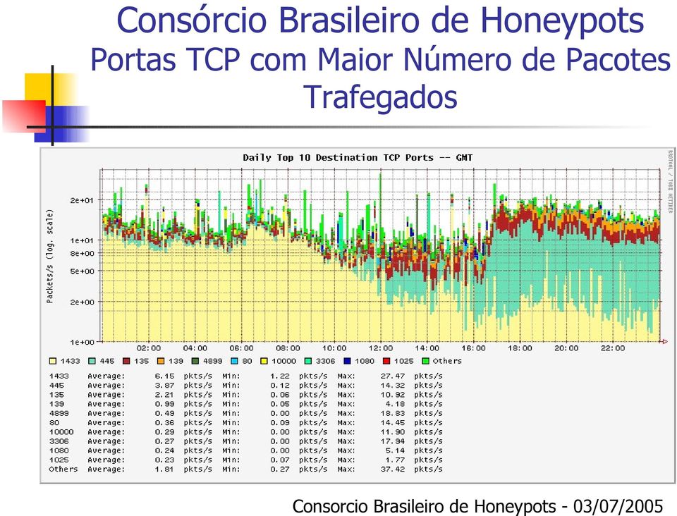 Número de Pacotes Trafegados