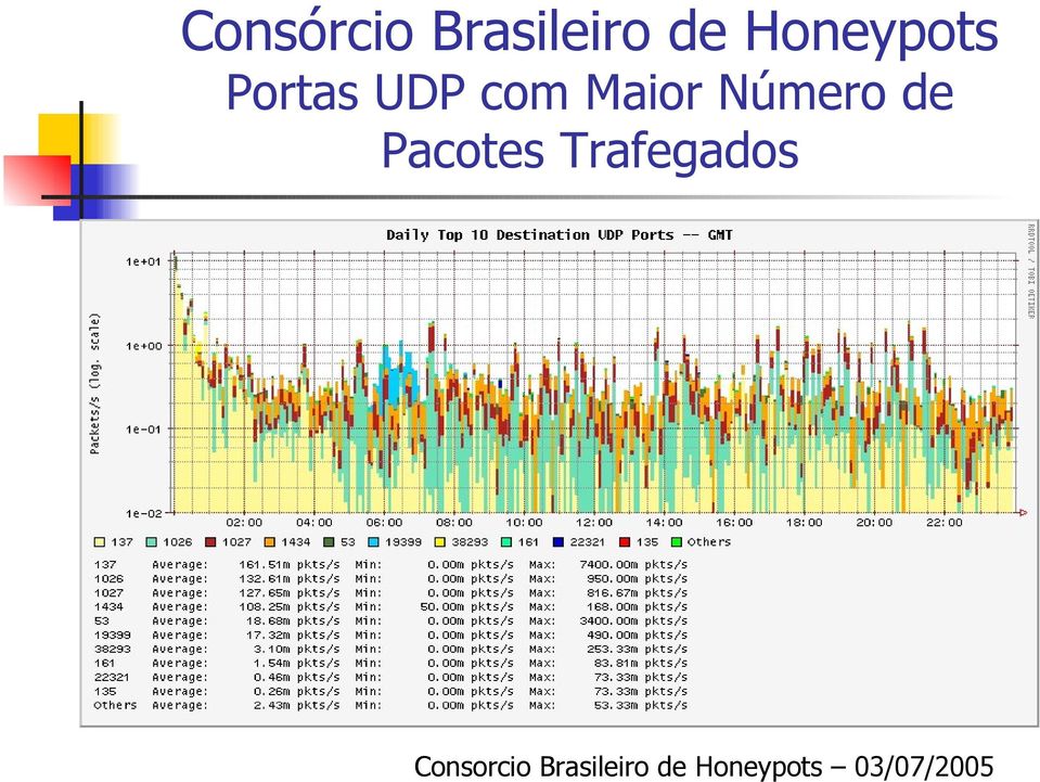 Número de Pacotes Trafegados