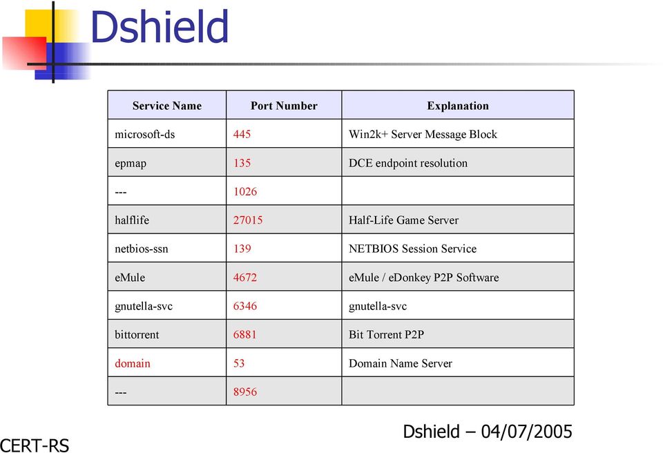 139 NETBIOS Session Service emule 4672 emule / edonkey P2P Software gnutella-svc 6346