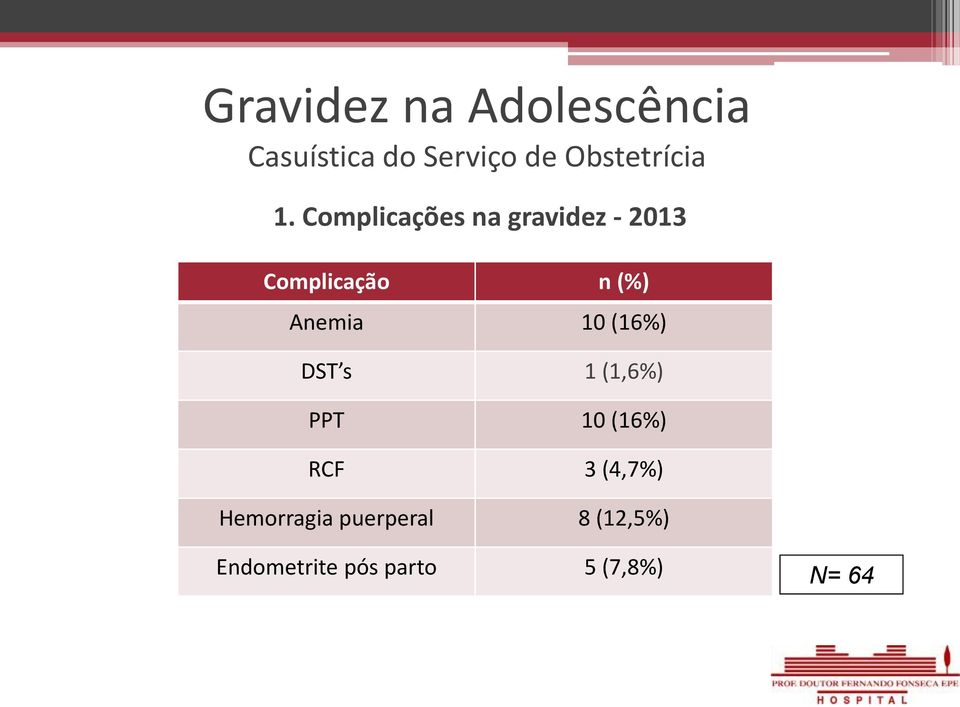 Anemia 10 (16%) DST s 1 (1,6%) PPT 10 (16%) RCF 3