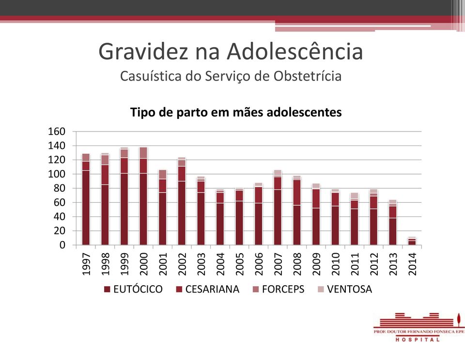 Casuística do Serviço de Obstetrícia 160 140 120 100 80 60 40