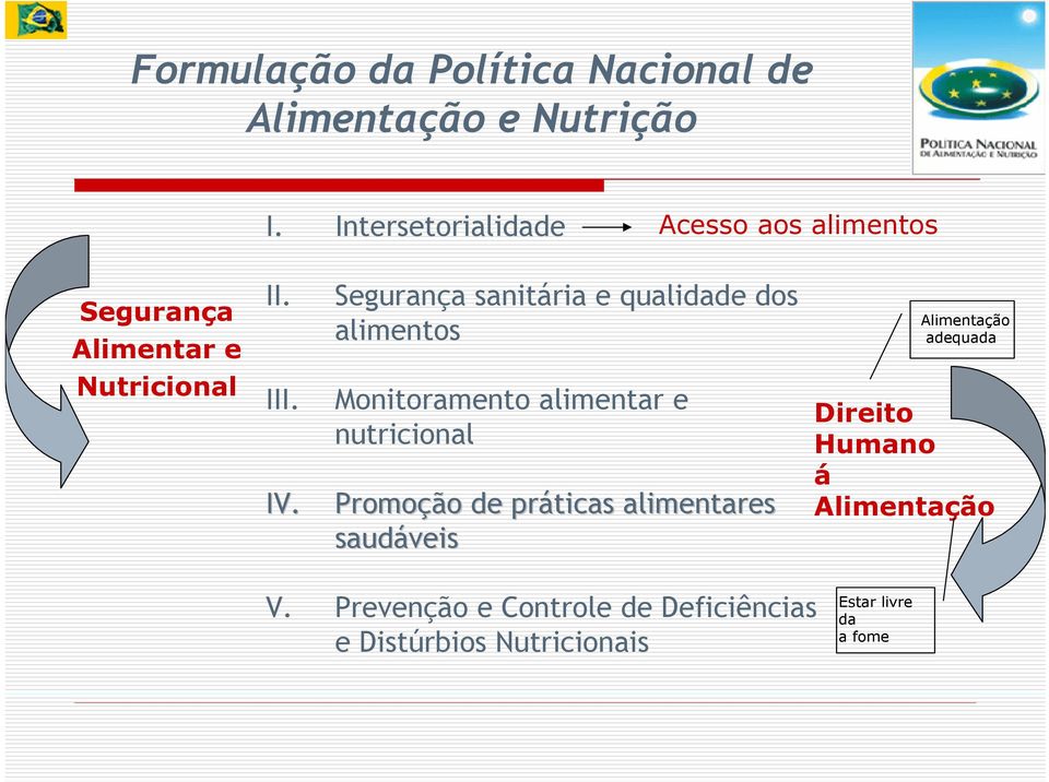 Segurança sanitária e qualidade dos alimentos Monitoramento alimentar e nutricional Promoção de