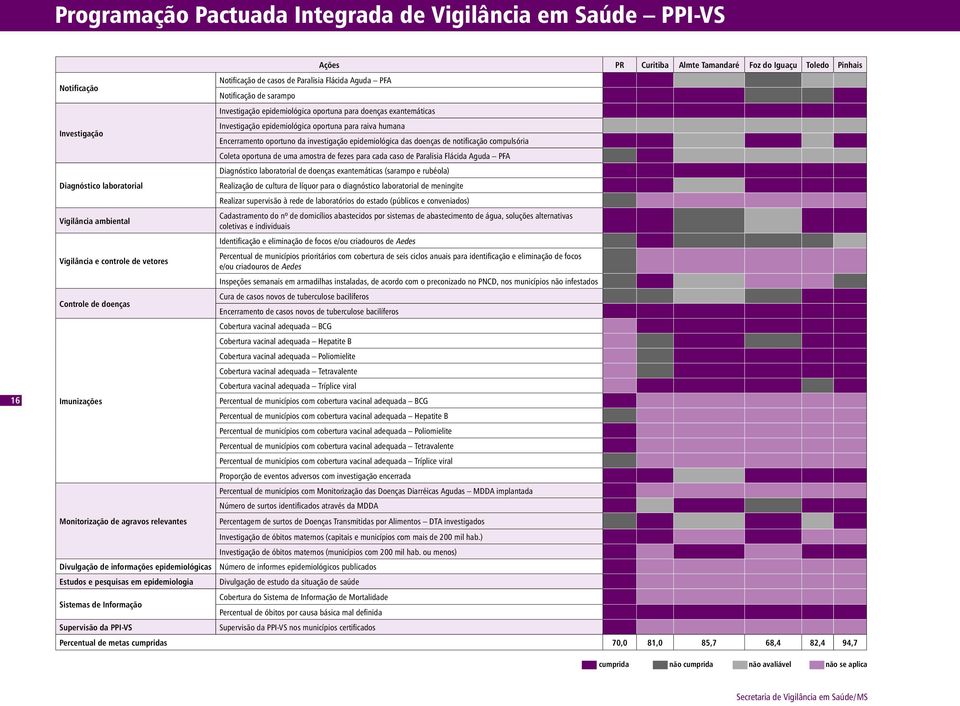 Flácida Aguda PFA Notificação de sarampo Ações PR Curitiba Almte Tamandaré Foz do Iguaçu Toledo Pinhais Investigação epidemiológica oportuna para doenças exantemáticas Investigação epidemiológica