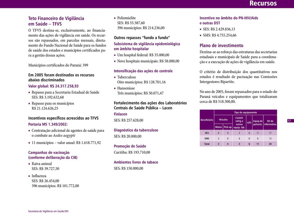Municípios certificados do Paraná: 399 Poliomielite SES: R$ 55.587,6 396 municípios: R$ 214.