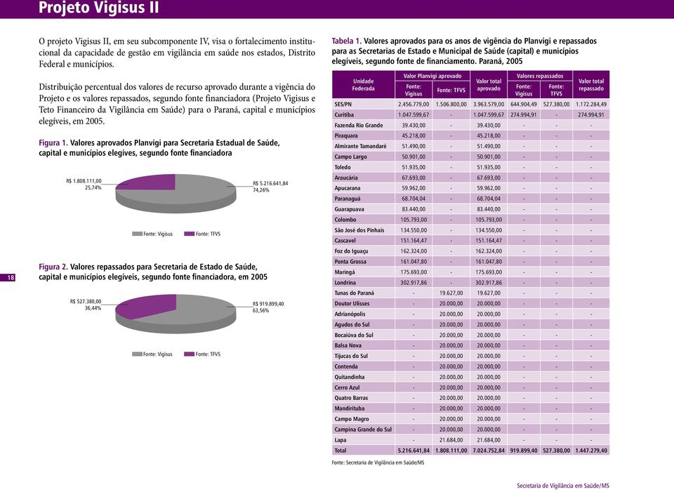 para o Paraná, capital e municípios elegíveis, em 25. Figura 1. Valores aprovados Planvigi para Secretaria Estadual de Saúde, capital e municípios elegíves, segundo fonte financiadora R$ 1.88.