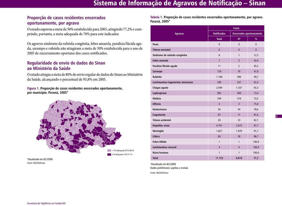 Os agravos síndrome da rubéola congênita, febre amarela, paralisia flácida aguda, sarampo e rubéola não atingiram a meta de 5% estabelecida para o ano de 25 de encerramento oportuno dos casos