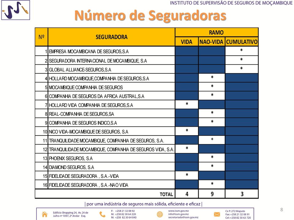 A * 8 REAL-COMPANHIA DE SEGUROS,SA 9 COMPANHIA DE SEGUROS INDICO,S.A 10 NICO VIDA-MOCAMBIQUE DE SEGUROS, S.A * 11 TRANQUILIDADE MOCAMBIQUE, COMPANHIA DE SEGUROS, S.A. 12 TRANQUILIDADE MOCAMBIQUE, COMPANHIA DE SEGUROS VIDA, S.