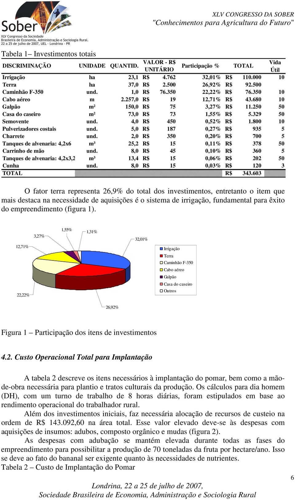 329 50 Semovente und. 4,0 R$ 450 0,52% R$ 1.800 10 Pulverizadores costais und. 5,0 R$ 187 0,27% R$ 935 5 Charrete und.