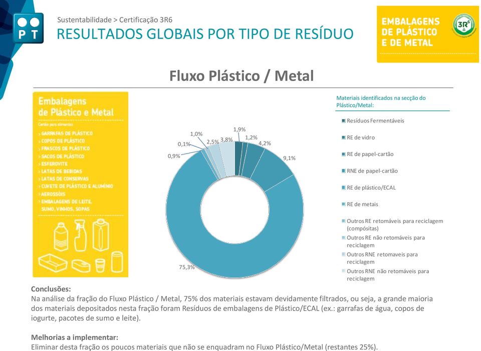 Conclusões: Na análise da fração do Fluxo Plástico / Metal, 75% dos materiais estavam devidamente filtrados, ou seja, a grande maioria dos materiais depositados nesta fração foram Resíduos de