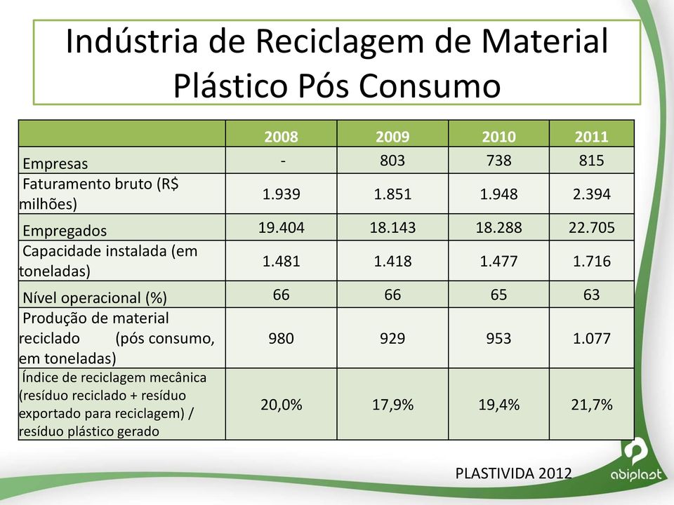 716 Nível operacional (%) 66 66 65 63 Produção de material reciclado (pós consumo, 980 929 953 1.
