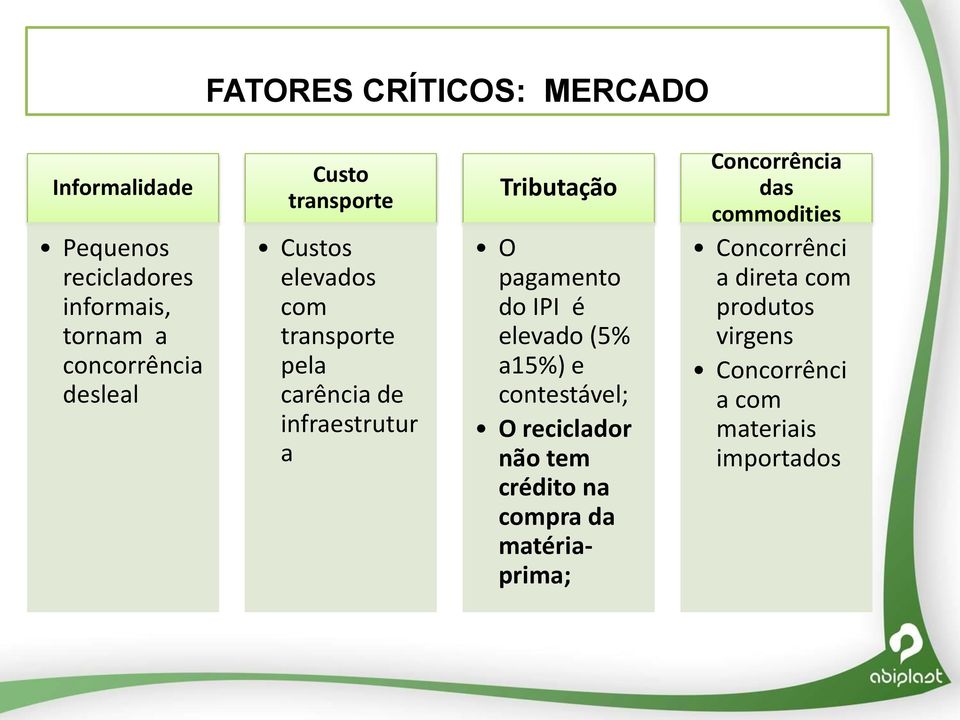 do IPI é elevado (5% a15%) e contestável; O reciclador não tem crédito na compra da matériaprima;