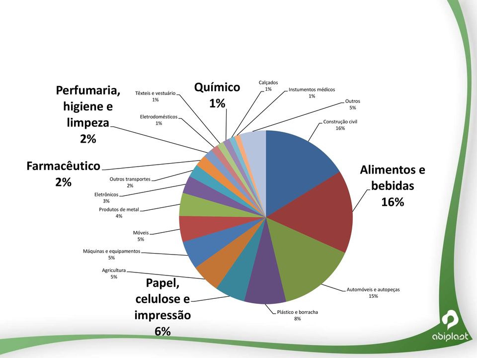 transportes 2% Produtos de metal 4% Alimentos e bebidas 16% Máquinas e equipamentos 5% Móveis