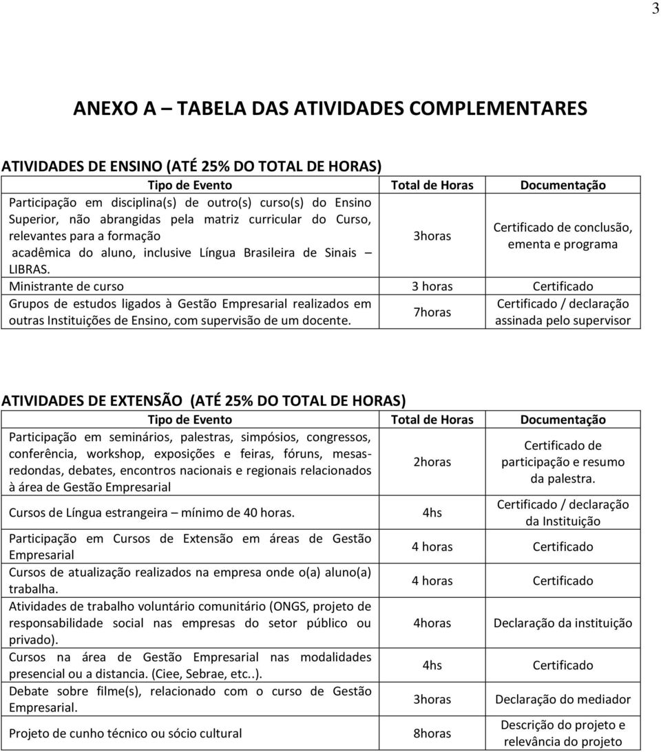 3horas Certificado de conclusão, ementa e programa Ministrante de curso 3 horas Certificado Grupos de estudos ligados à Gestão Empresarial realizados em Certificado / declaração 7horas outras