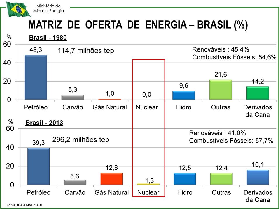 Renováveis : 45,4% Combustíveis Fósseis: 54,6% 21,6 14,2 Renováveis : 41,% Combustíveis Fósseis: 57,7% 2 5,6