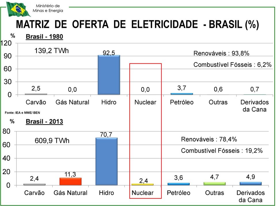 Brasil - 213 69,9 TWh 7,7 Renováveis : 93,8% Combustível Fósseis : 6,2% Renováveis : 78,4% Combustível