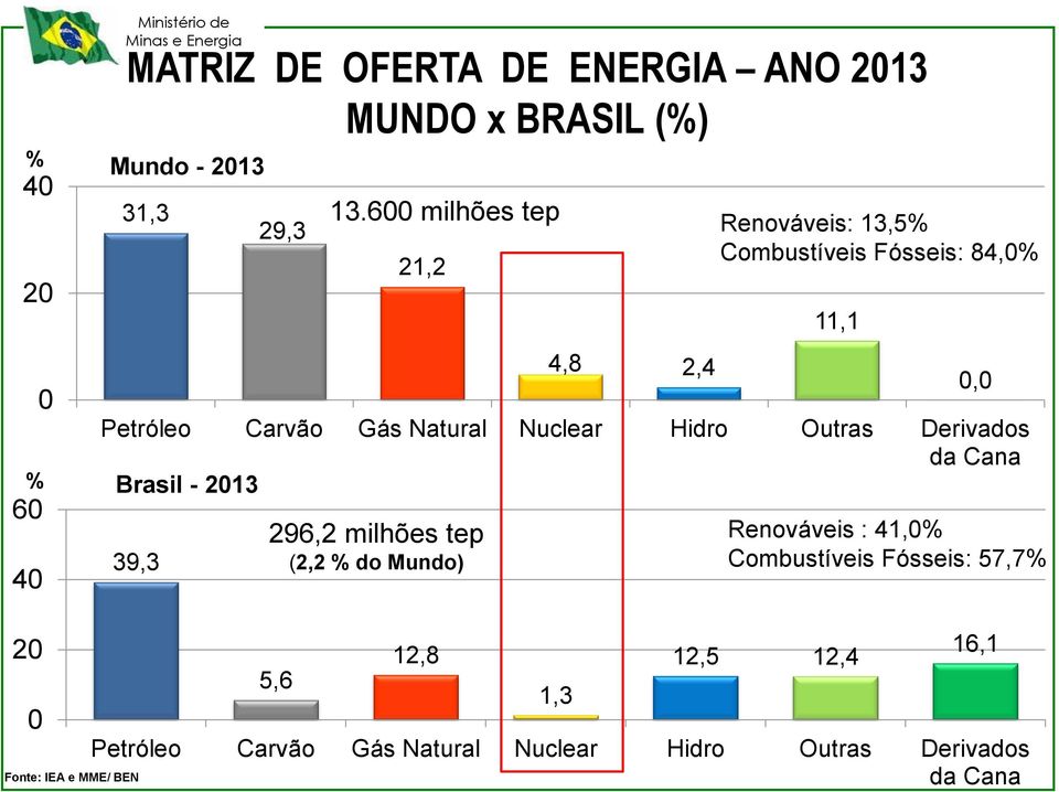 Nuclear Hidro Outras Derivados da Cana Brasil - 213 296,2 milhões tep (2,2 % do Mundo), Renováveis : 41,%