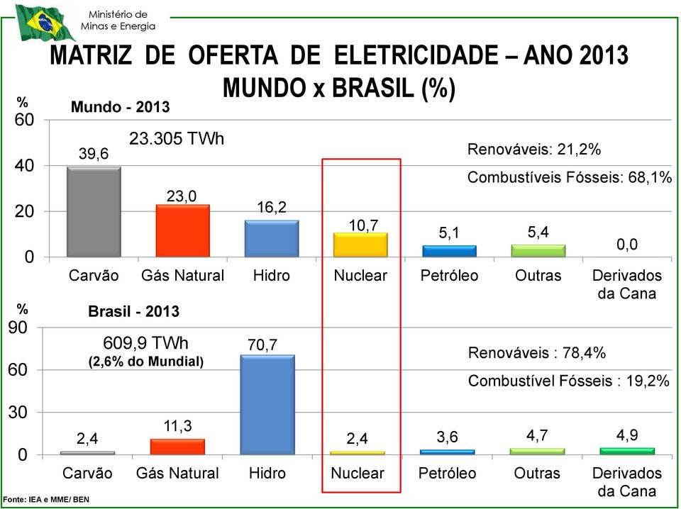 35 TWh 23, 11,3 16,2 7,7 1,7 5,1 5,4 Carvão Gás Natural Hidro Nuclear Petróleo Outras Derivados da Cana Brasil -