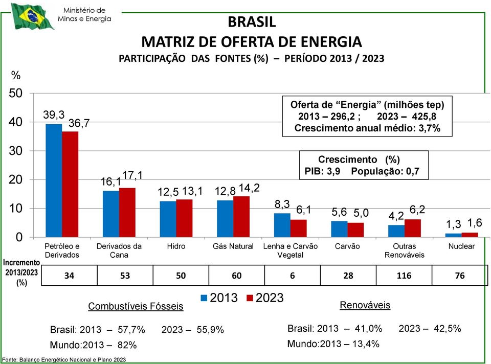 14,2 8,3 Hidro Gás Natural Lenha e Carvão Vegetal 213 223 Crescimento (%) PIB: 3,9 População:,7 6,1 5,6 5, 6,2 4,2 Carvão Outras Renováveis 34 53 5 6 6 28