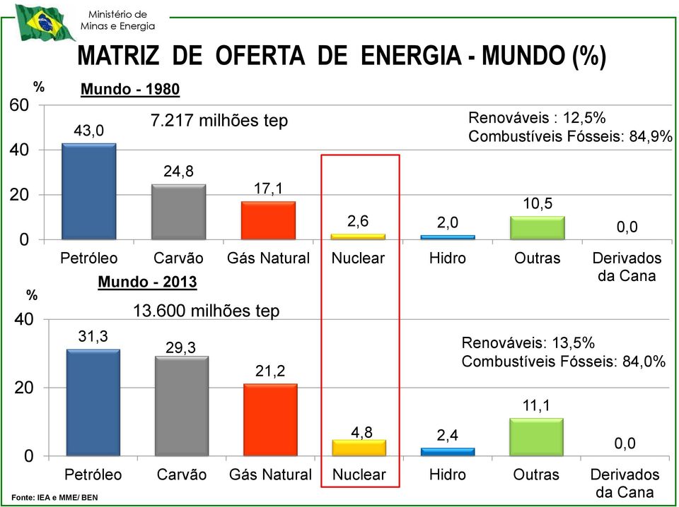6 milhões tep 29,3 21,2 Renováveis : 12,5% Combustíveis Fósseis: 84,9% 1,5 11,1, Renováveis: 13,5%
