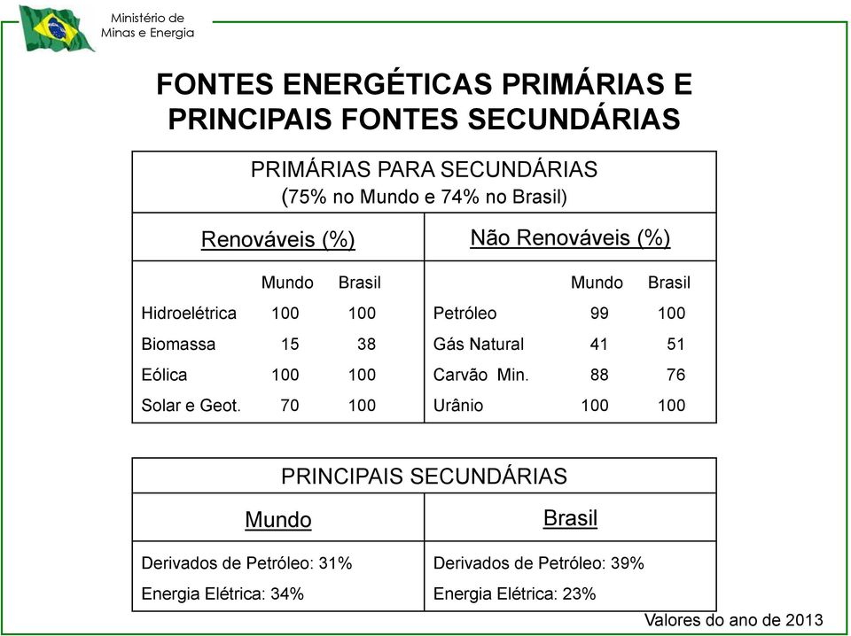 7 1 Mundo Brasil Petróleo 99 1 Gás Natural 41 51 Carvão Min.