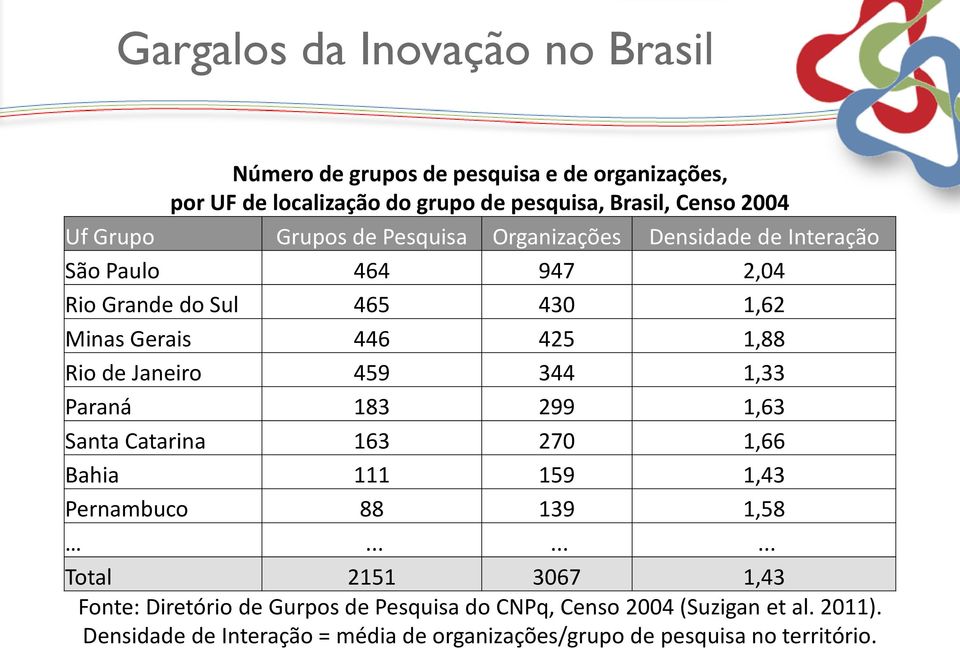 Janeiro 459 344 1,33 Paraná 183 299 1,63 Santa Catarina 163 270 1,66 Bahia 111 159 1,43 Pernambuco 88 139 1,58.