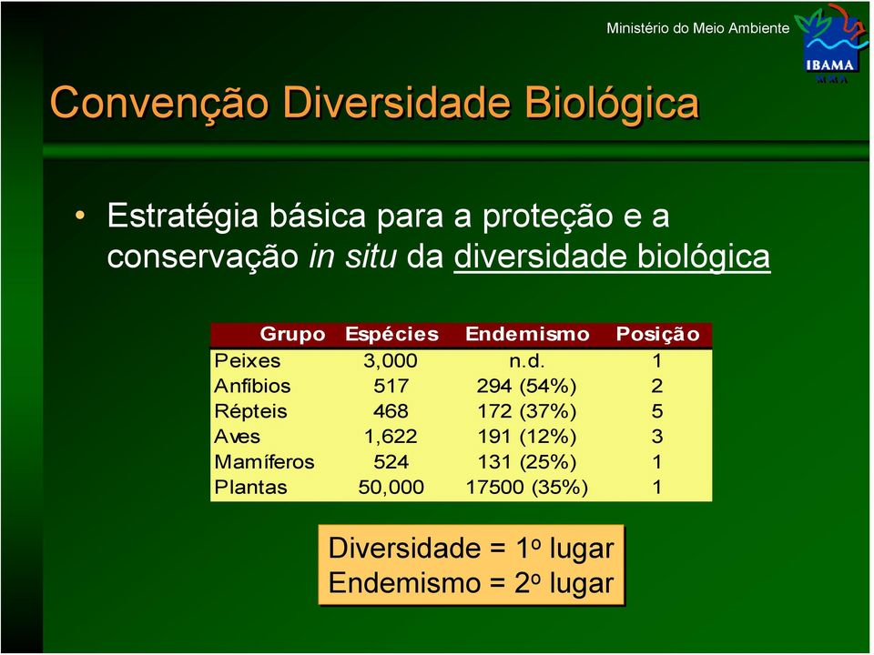 diversidade biológica Grupo Espécies Endemismo Posição Peixes 3,000 n.d. 1 Anfíbios