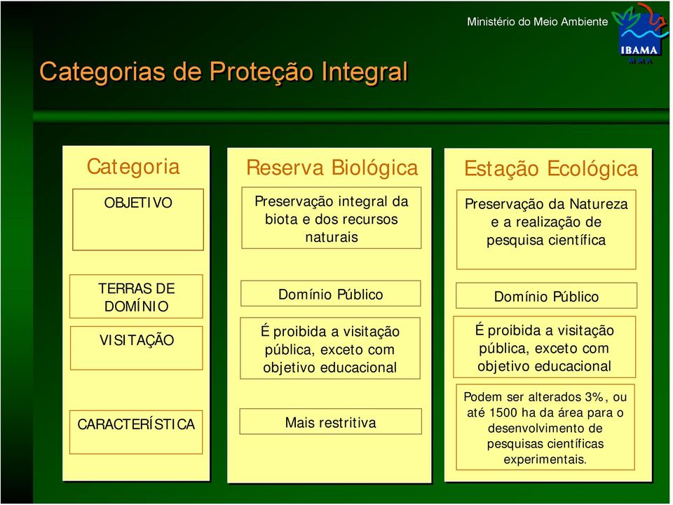 proibida a visitação pública, exceto com objetivo educacional Mais restritiva Domínio Público É proibida a visitação pública, exceto