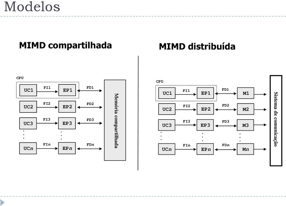 EPn FD1 FD2 FD3 FDn Memória compartilhada CPU UC1 UC2 UC3.