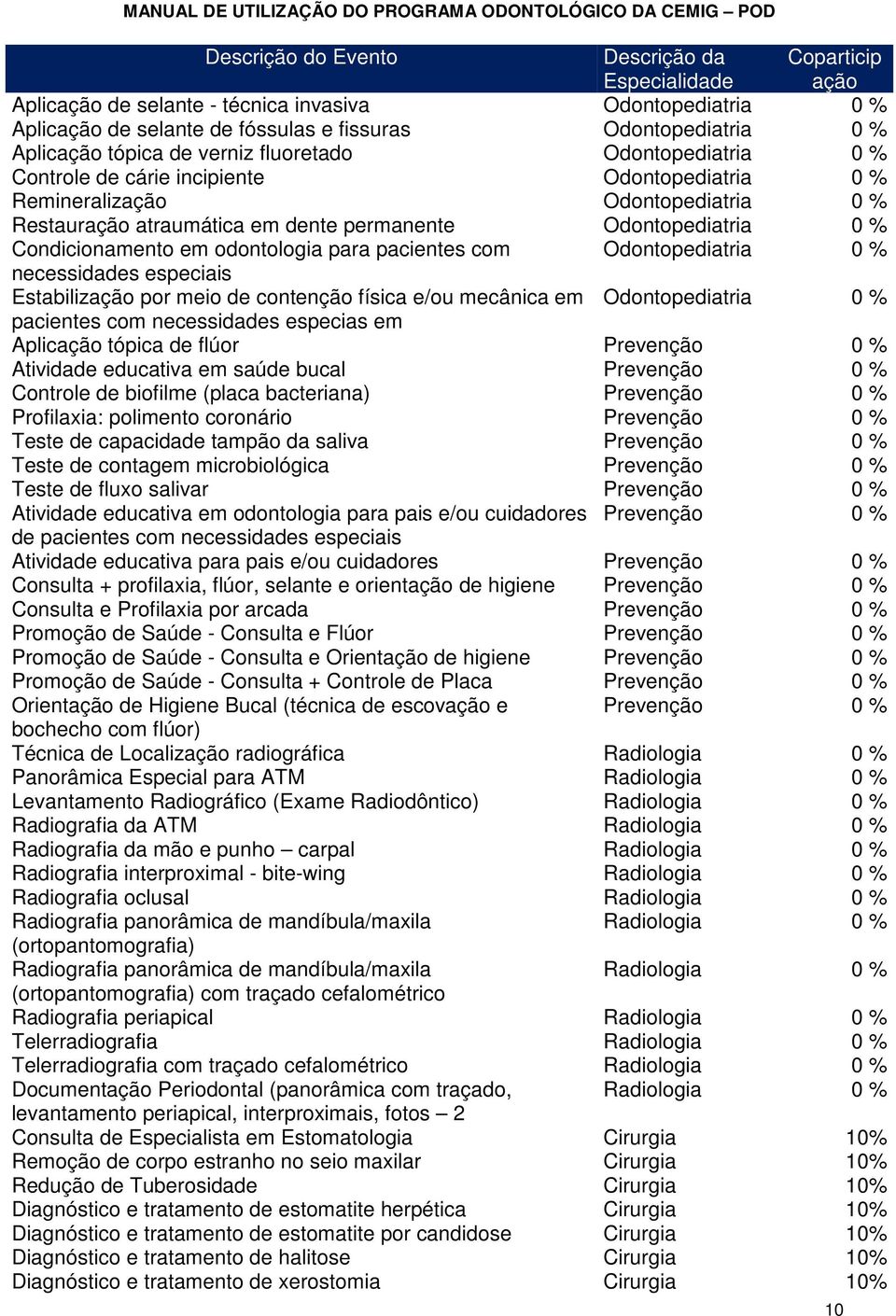 Condicionamento em odontologia para pacientes com Odontopediatria 0 % necessidades especiais Estabilização por meio de contenção física e/ou mecânica em Odontopediatria 0 % pacientes com necessidades