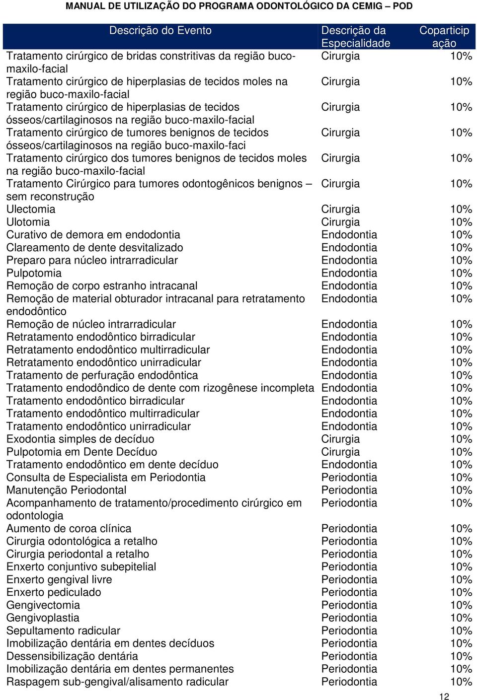 benignos de tecidos Cirurgia 10% ósseos/cartilaginosos na região buco-maxilo-faci Tratamento cirúrgico dos tumores benignos de tecidos moles Cirurgia 10% na região buco-maxilo-facial Tratamento