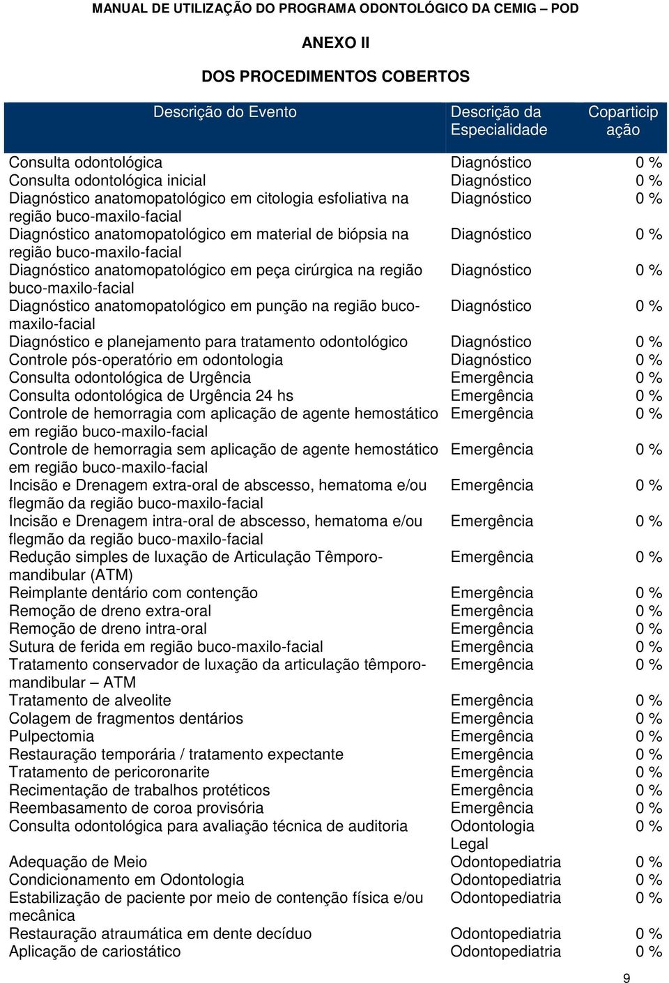 anatomopatológico em peça cirúrgica na região Diagnóstico 0 % buco-maxilo-facial Diagnóstico anatomopatológico em punção na região bucomaxilo-facial Diagnóstico 0 % Diagnóstico e planejamento para