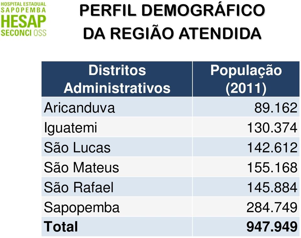 162 Iguatemi 130.374 São Lucas 142.