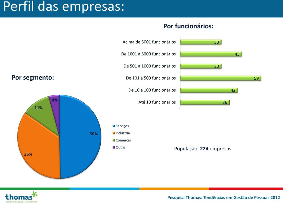 De 101 a 500 funcionários 59 De 10 a 100 funcionários 42 11% 4% Até 10