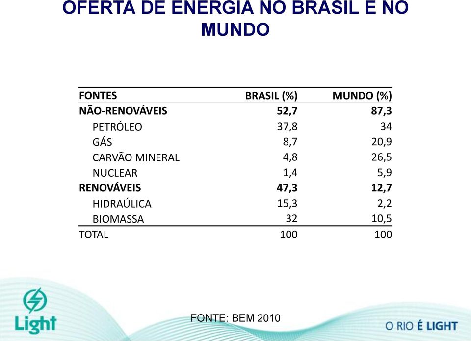 CARVÃO MINERAL 4,8 26,5 NUCLEAR 1,4 5,9 RENOVÁVEIS 47,3 12,7