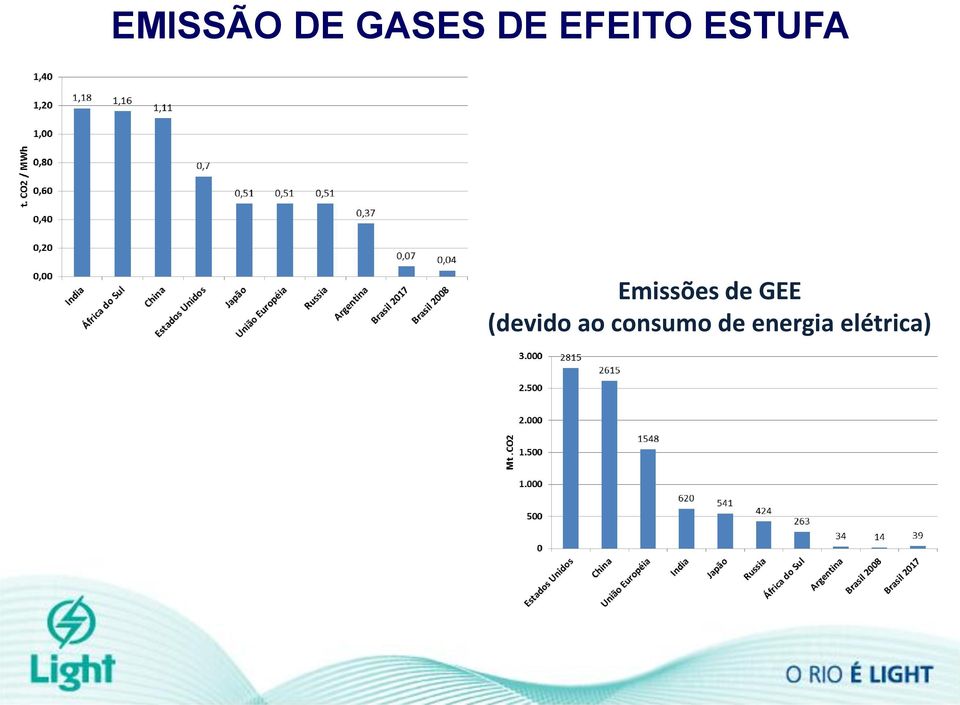 de GEE (devido ao