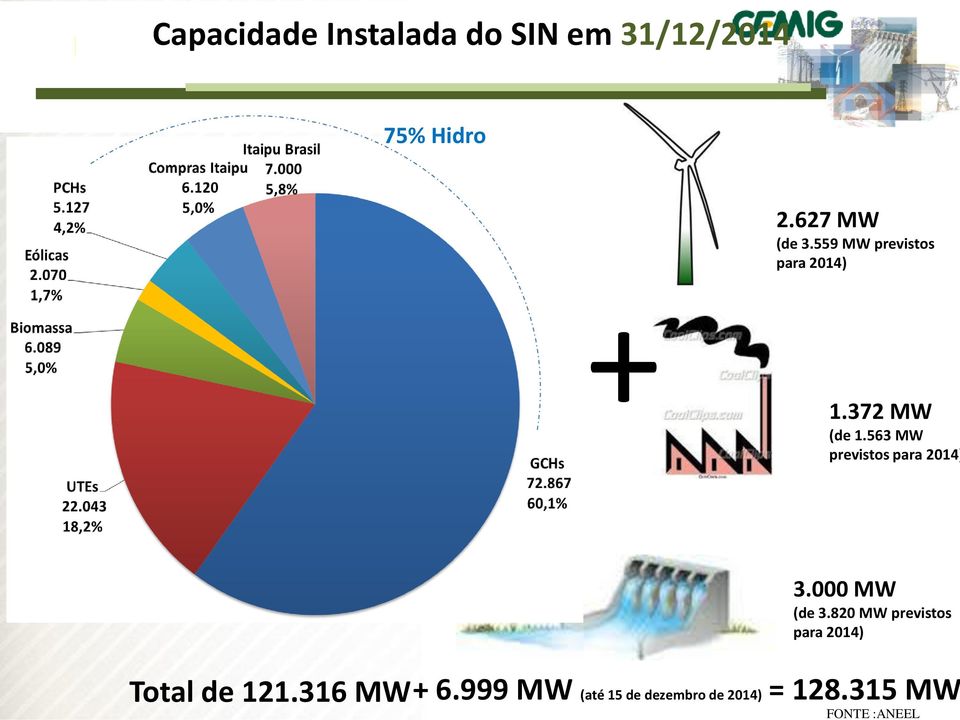 563 MW previstos para 2014) Total de 121.316 MW 3.000 MW (de 3.