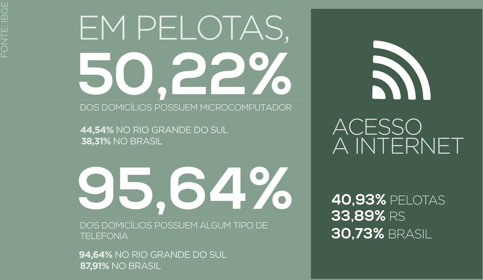 DOS DOMICÍLIOS POSSUEM ALGUM TIPO DE TELEFONIA 94,64% NO RIO GRANDE