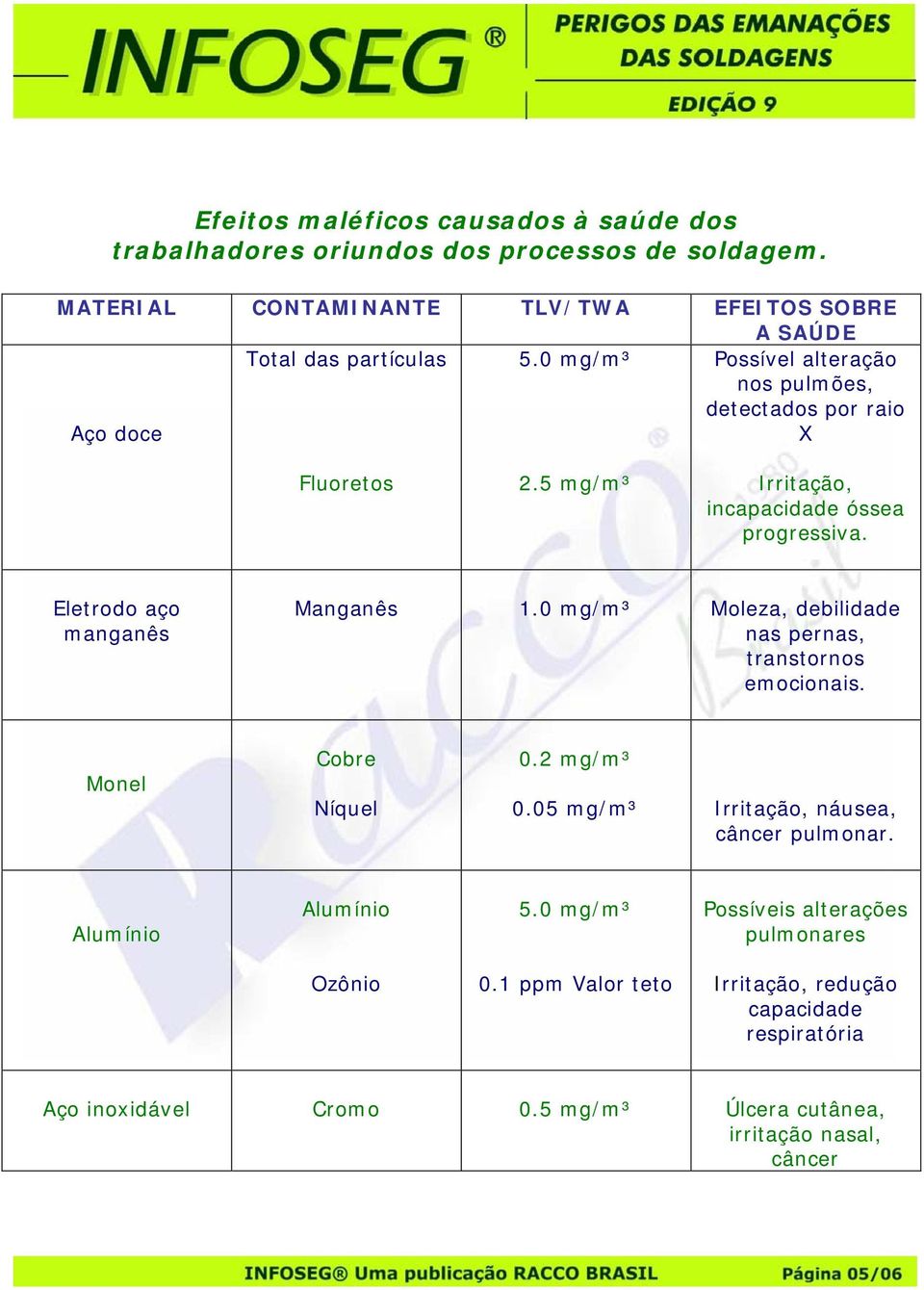 0 mg/m³ Moleza, debilidade nas pernas, transtornos emocionais. Monel Cobre Níquel 0.2 mg/m³ 0.05 mg/m³ Irritação, náusea, câncer pulmonar. Alumínio Alumínio 5.