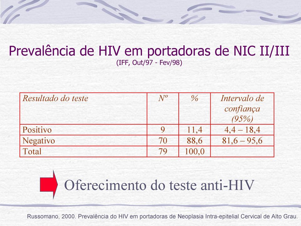 88,6 81,6 95,6 Total 79 100,0 Oferecimento do teste anti-hiv Russomano, 2000.