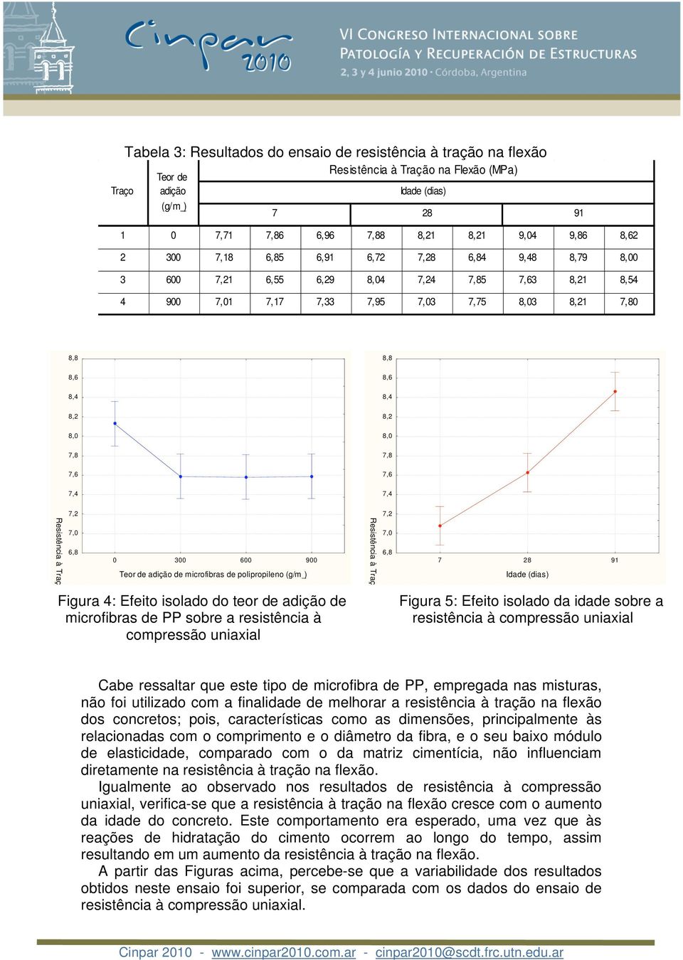 8,2 8,0 7,8 7,6 7,4 Resistência à Traç 7,2 7,0 6,8 0 300 600 900 Teor de adição de microfibras de polipropileno (g/m_) Figura 4: Efeito isolado do teor de adição de microfibras de PP sobre a