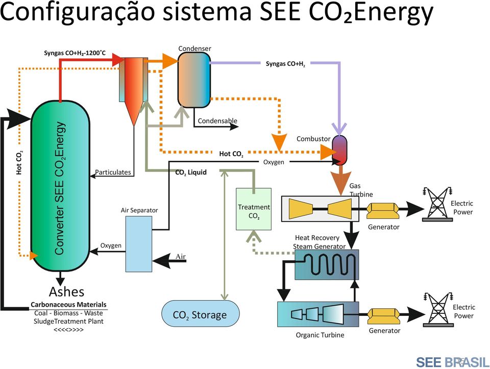 Separator Air Treatment CO 2 Heat Recovery Steam Generator Gas Turbine Generator Electric Power Ashes