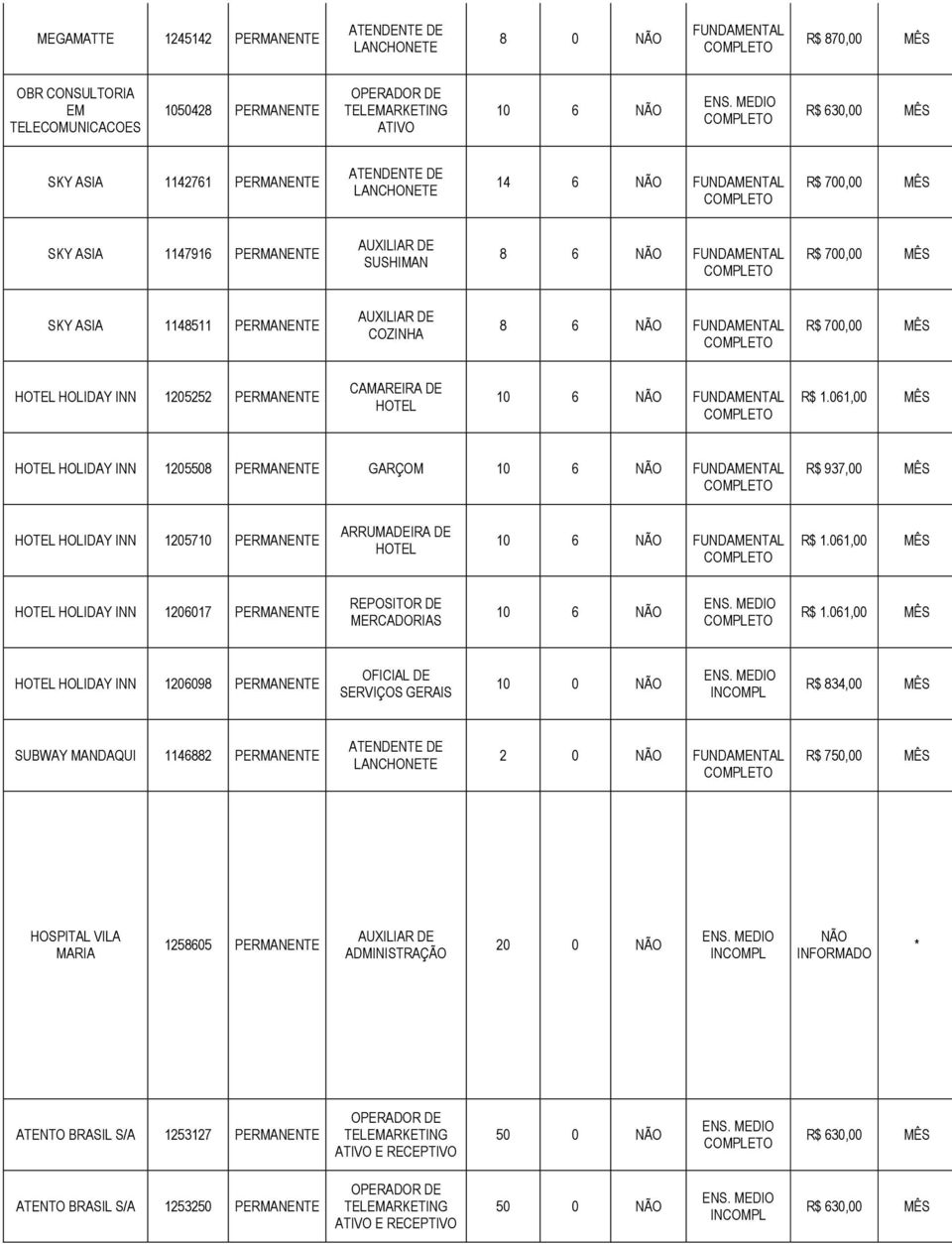 061,00 MÊS HOTEL HOLIDAY INN 1205508 PERMANENTE GARÇOM 10 6 NÃO R$ 937,00 MÊS HOTEL HOLIDAY INN 1205710 PERMANENTE ARRUMADEIRA DE HOTEL 10 6 NÃO R$ 1.