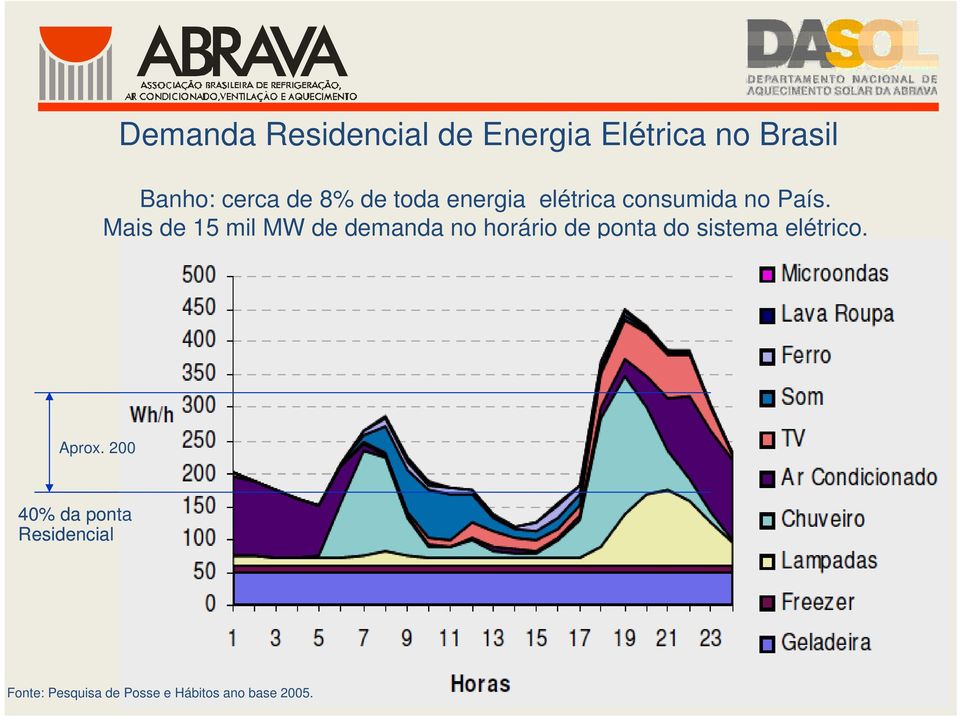 Mais de 15 mil MW de demanda no horário de ponta do sistema elétrico.